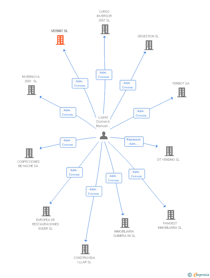 Vinculaciones societarias de VERNIT SL