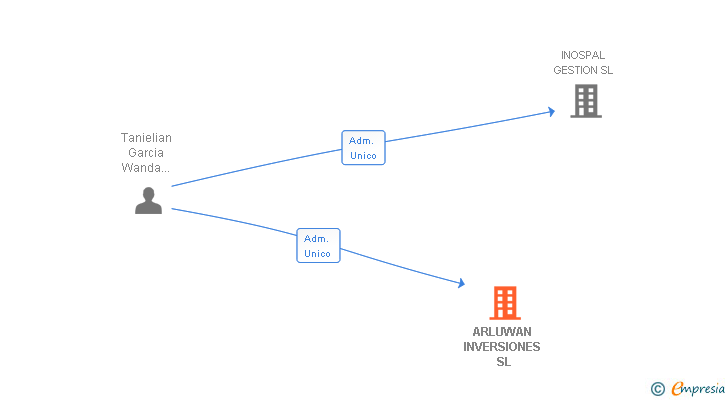 Vinculaciones societarias de ARLUWAN INVERSIONES SL
