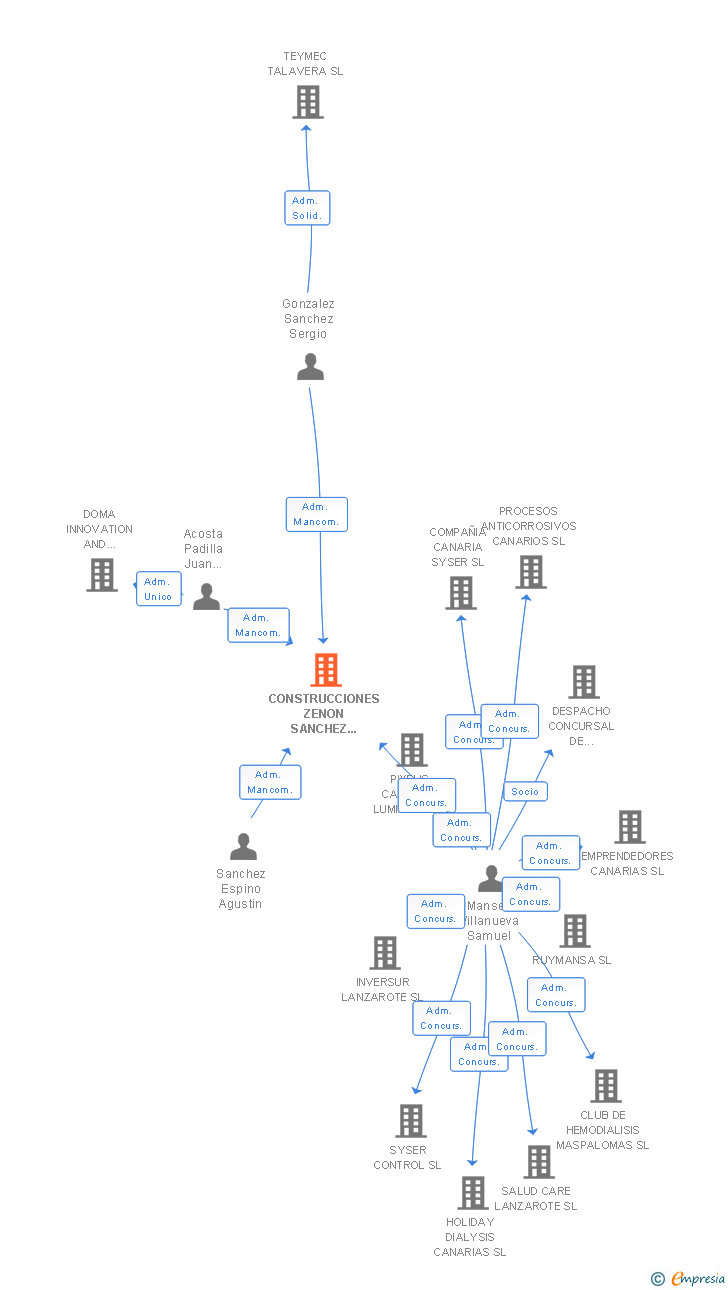 Vinculaciones societarias de CONSTRUCCIONES ZENON SANCHEZ PEREZ SL