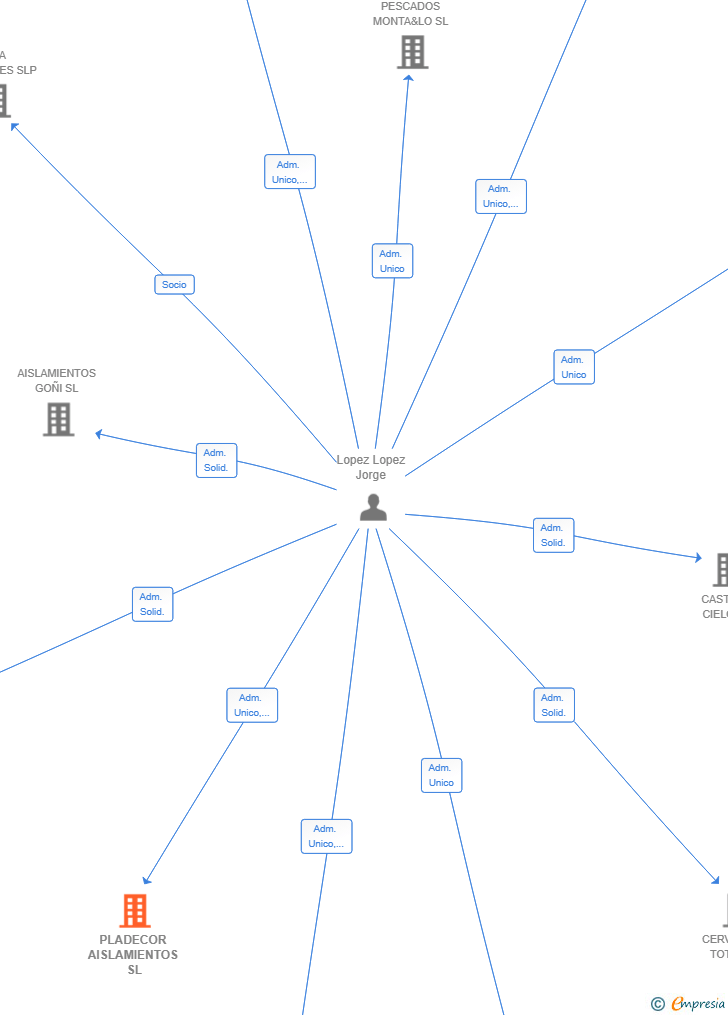 Vinculaciones societarias de PLADECOR AISLAMIENTOS SL