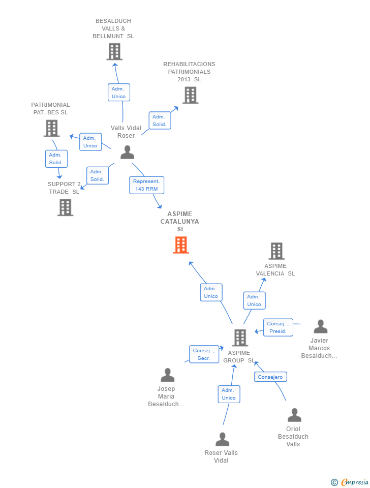 Vinculaciones societarias de ASPIME CATALUNYA SL