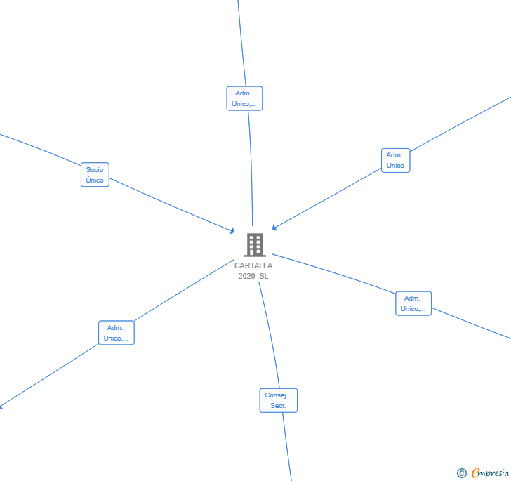 Vinculaciones societarias de VIVIENDAS BERROA 2 SL