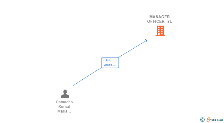 Vinculaciones societarias de MANAGER OFFICER SL