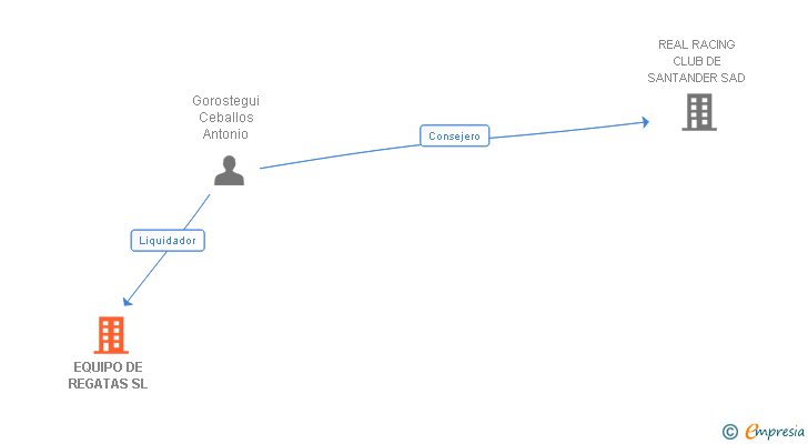 Vinculaciones societarias de EQUIPO DE REGATAS SL