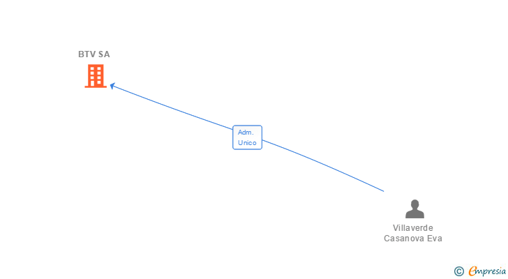 Vinculaciones societarias de BTV SA