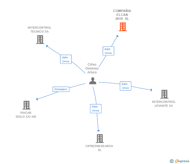Vinculaciones societarias de COMPAÑIA ELCAN 2019 SL
