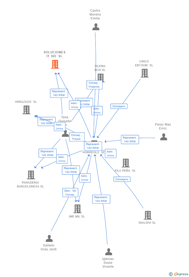 Vinculaciones societarias de SOLUCIONES IT 365 SL (EXTINGUIDA)