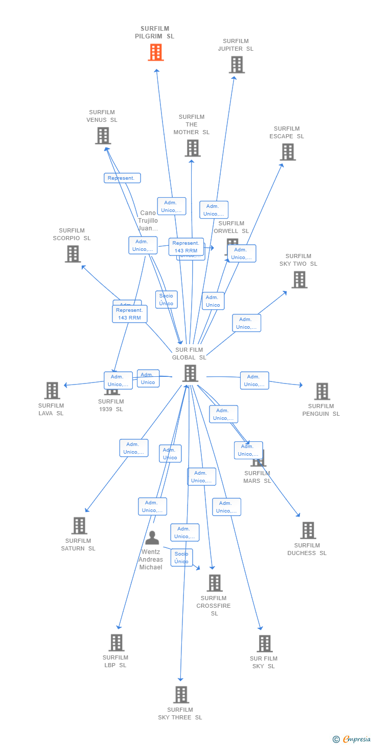 Vinculaciones societarias de SURFILM PILGRIM SL