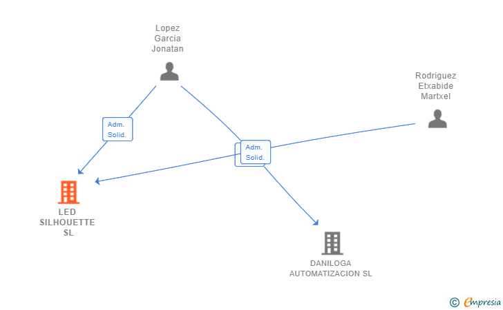 Vinculaciones societarias de LED SILHOUETTE SL