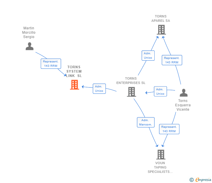 Vinculaciones societarias de TORNS SYSTEM LINK SL