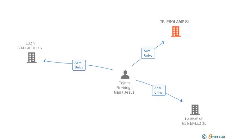 Vinculaciones societarias de TEJEROLAMP SL