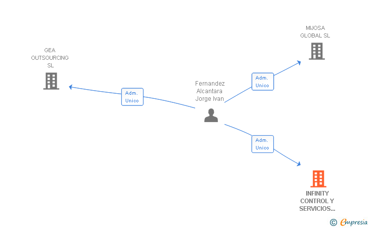Vinculaciones societarias de INFINITY CONTROL Y SERVICIOS 2010 SL