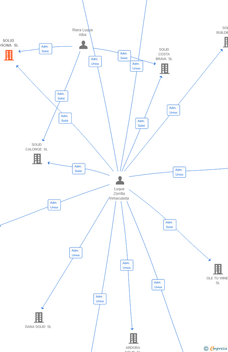 Vinculaciones societarias de SOLID OSONA SL