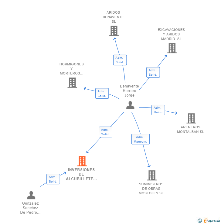 Vinculaciones societarias de INVERSIONES DE ALCUBILLETE SL