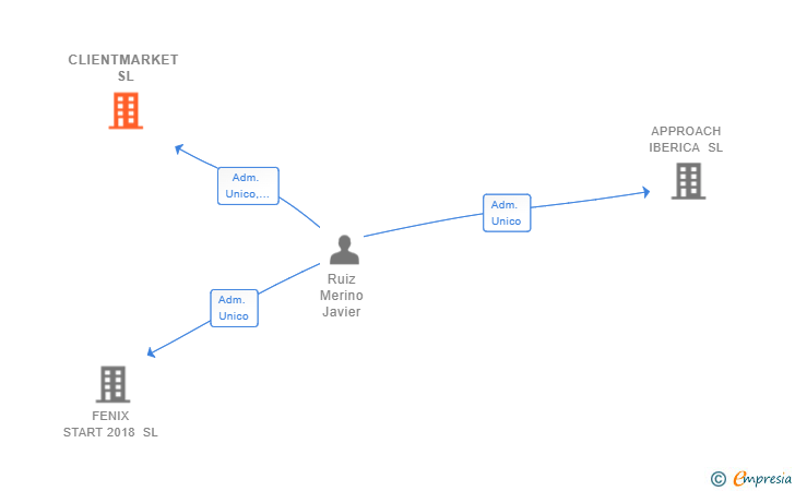Vinculaciones societarias de CLIENTMARKET SL