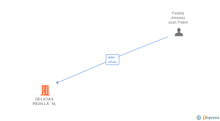 Vinculaciones societarias de DELICIAS PADILLA SL