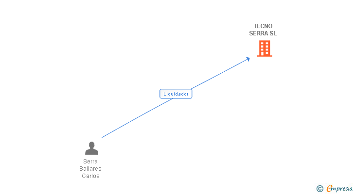 Vinculaciones societarias de TECNO SERRA SL