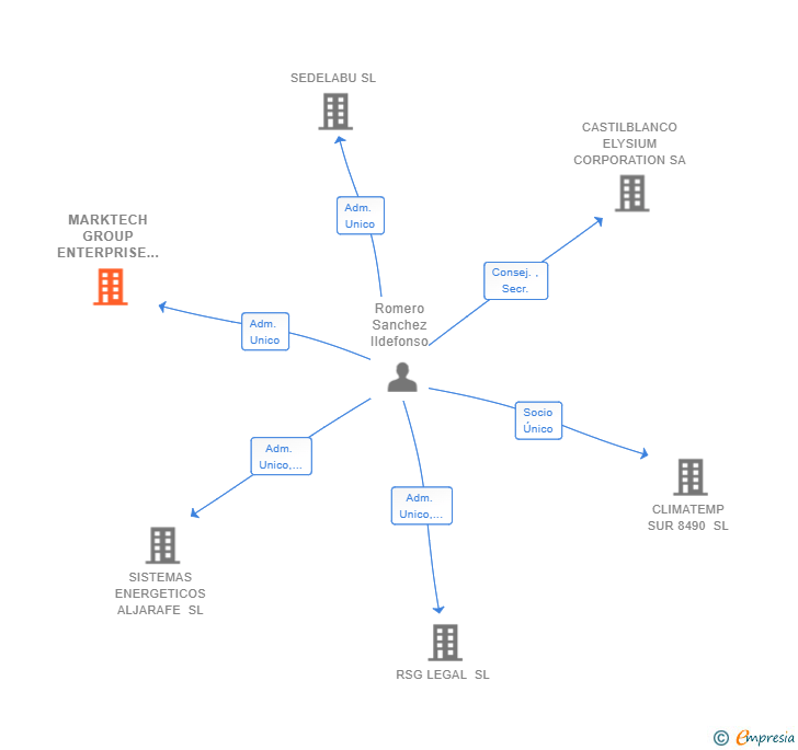 Vinculaciones societarias de MARKTECH GROUP ENTERPRISE SL