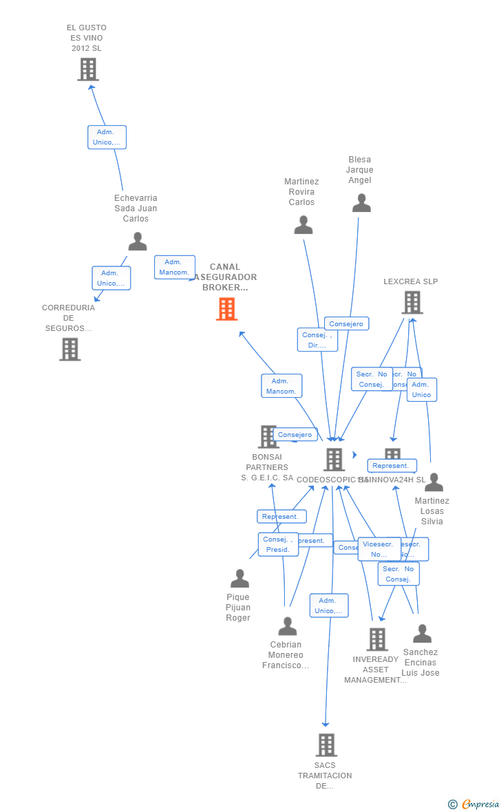 Vinculaciones societarias de CANAL ASEGURADOR BROKER CORREDURIA DE SEGUROS SL
