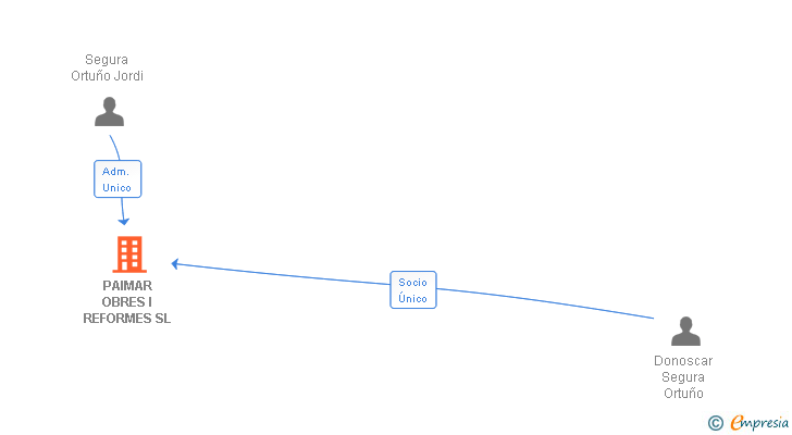 Vinculaciones societarias de PAIMAR OBRES I REFORMES SL