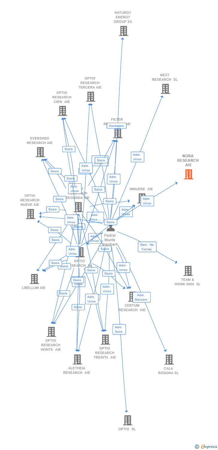 Vinculaciones societarias de NORA RESEARCH AIE