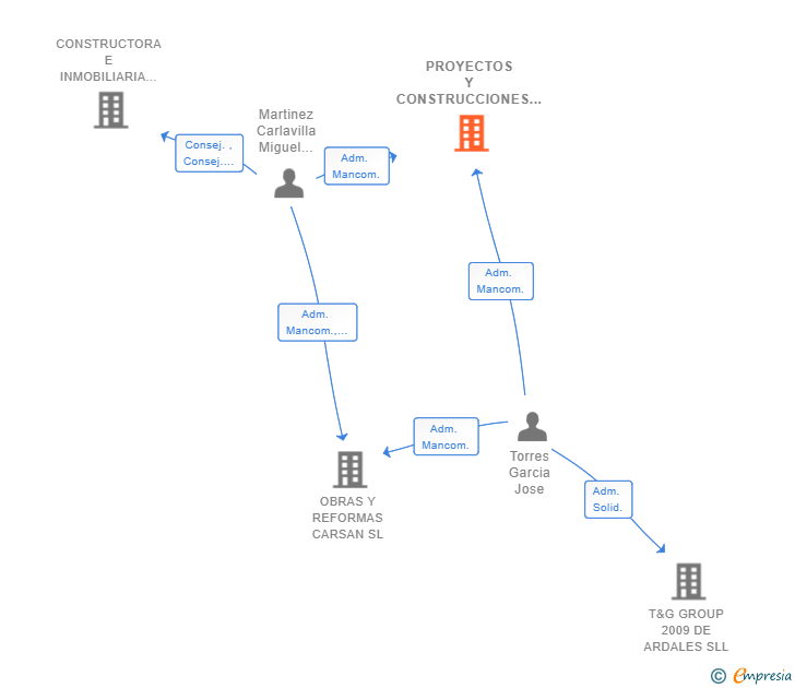 Vinculaciones societarias de PROYECTOS Y CONSTRUCCIONES ADBM SL