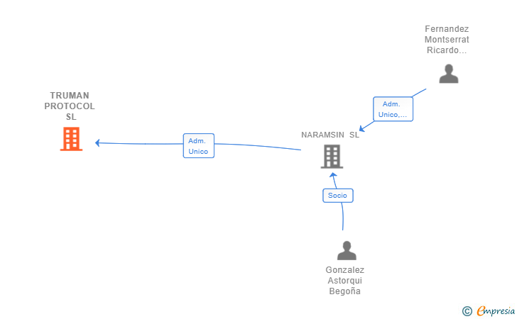 Vinculaciones societarias de TRUMAN PROTOCOL SL