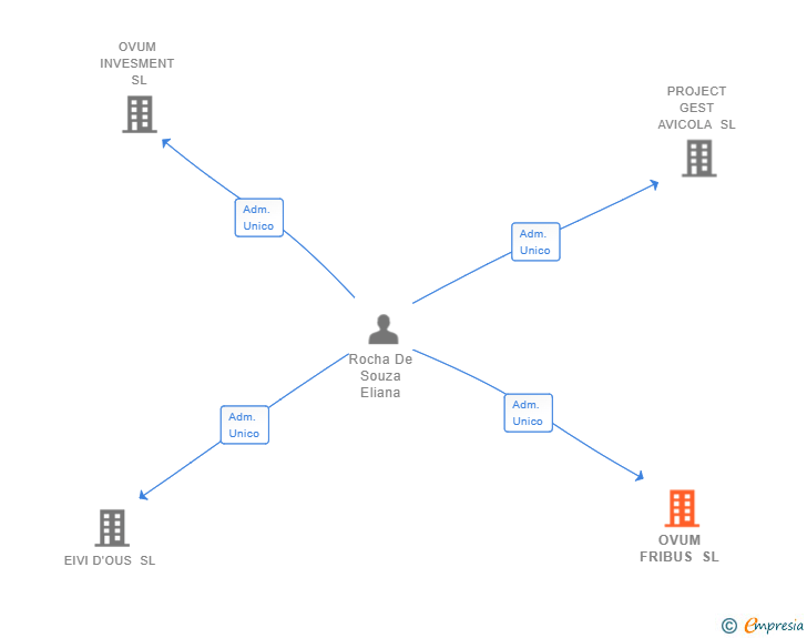Vinculaciones societarias de OVUM FRIBUS SL