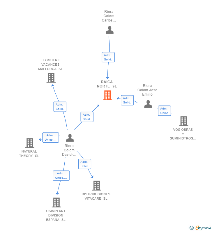 Vinculaciones societarias de RAICA NORTE SL