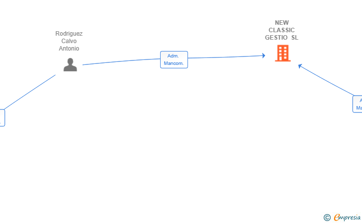 Vinculaciones societarias de NEW CLASSIC GESTIO SL