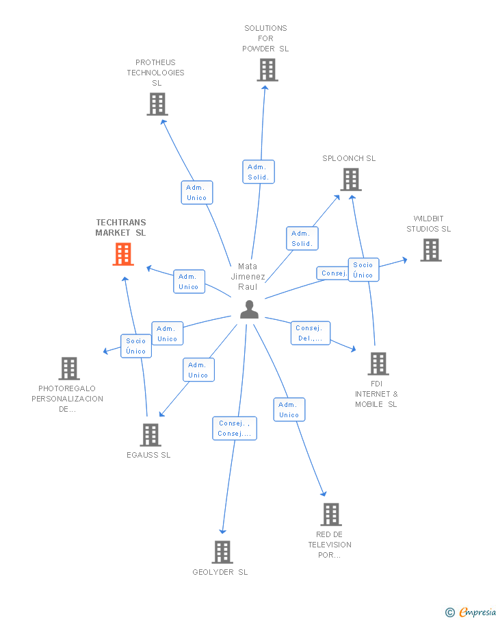 Vinculaciones societarias de TECHTRANS MARKET SL