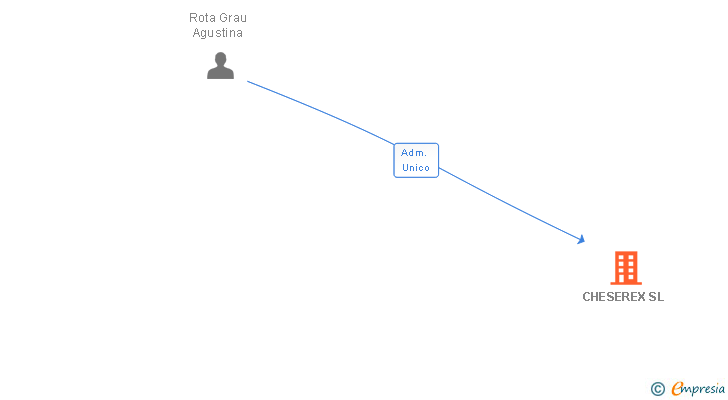 Vinculaciones societarias de CHESEREX SL