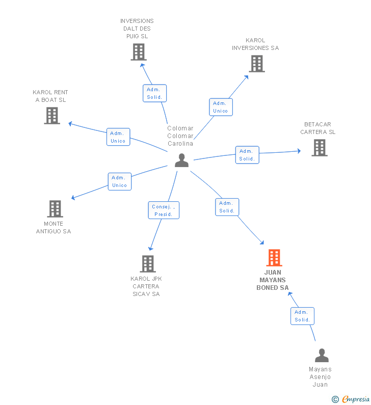 Vinculaciones societarias de JUAN MAYANS BONED SA