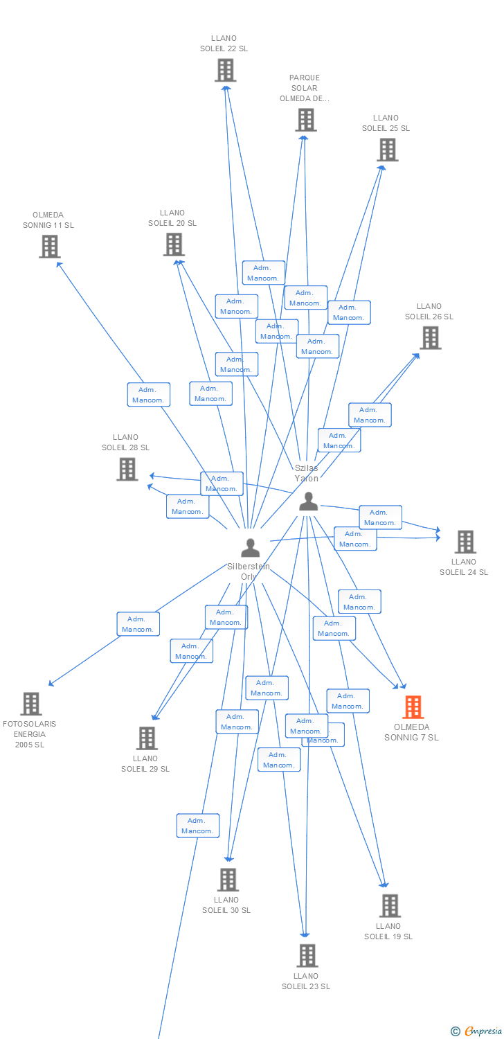 Vinculaciones societarias de OLMEDA SONNIG 7 SL
