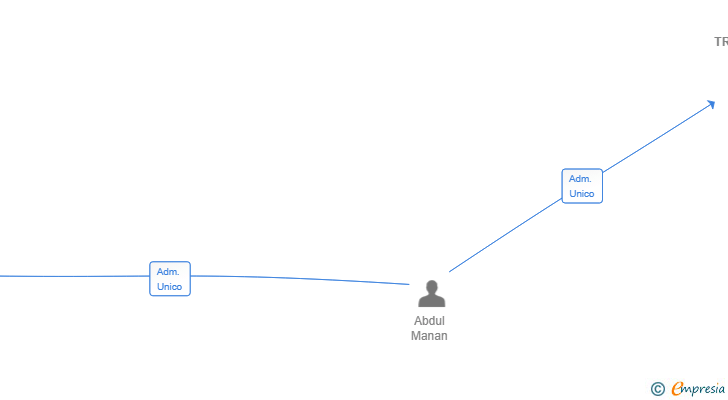 Vinculaciones societarias de FUSION TECH TRADING SL
