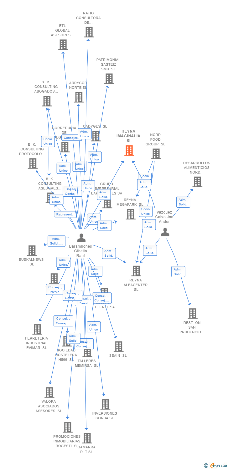 Vinculaciones societarias de REYNA IMAGINALIA SL