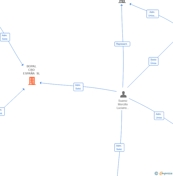 Vinculaciones societarias de BOPAL CRO ESPAÑA SL