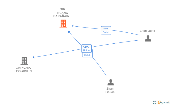 Vinculaciones societarias de XIN HUANG BARAÑAIN SL