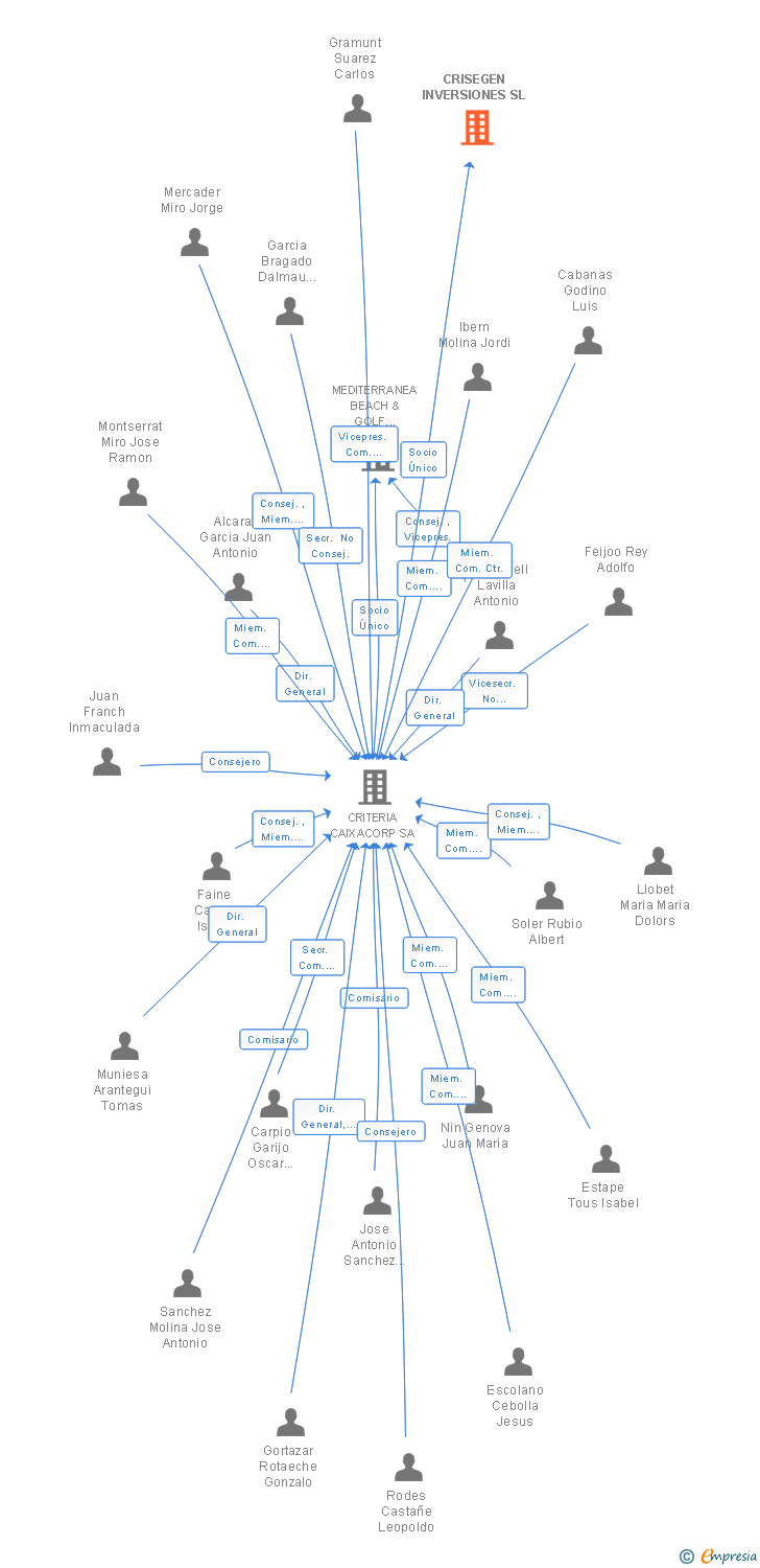 Vinculaciones societarias de CRISEGEN INVERSIONES SL