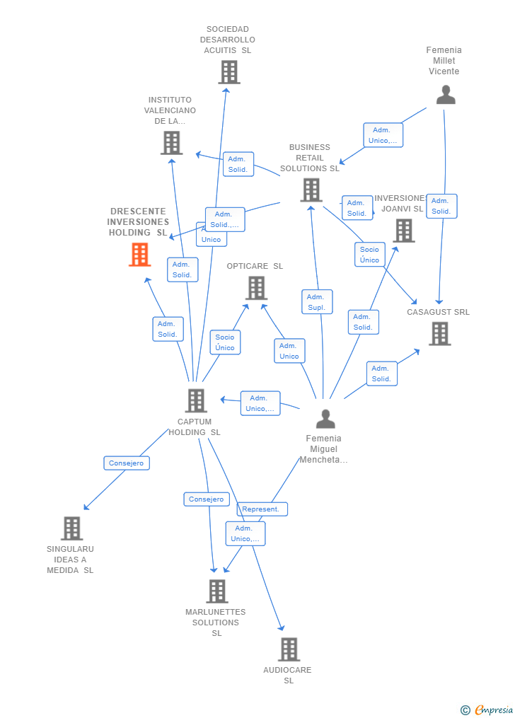 Vinculaciones societarias de DRESCENTE INVERSIONES HOLDING SL