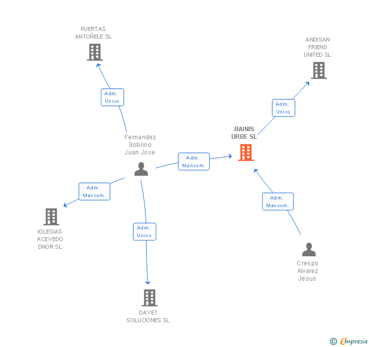 Vinculaciones societarias de BAINIS URBE SL