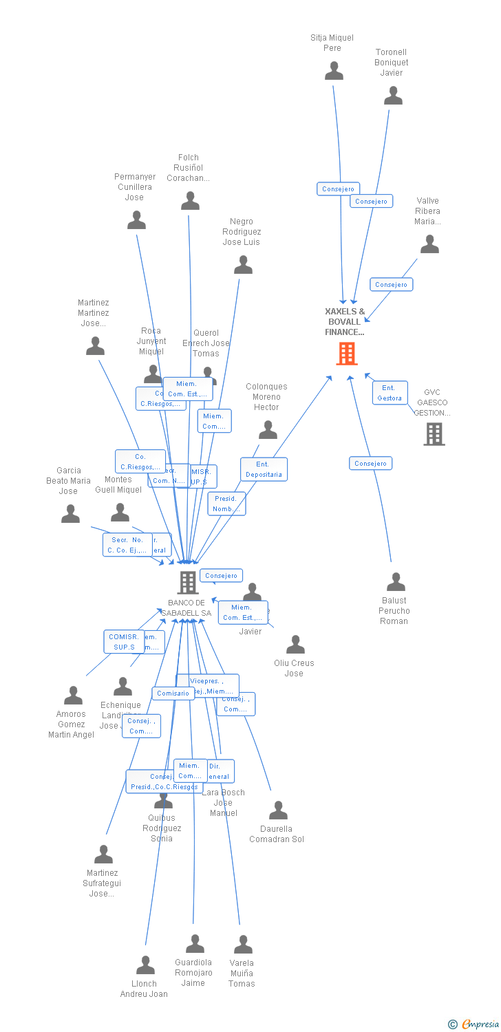 Vinculaciones societarias de XAXELS & BOVALL FINANCE SICAV SA