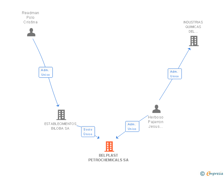 Vinculaciones societarias de BELPLAST PETROCHEMICALS SA