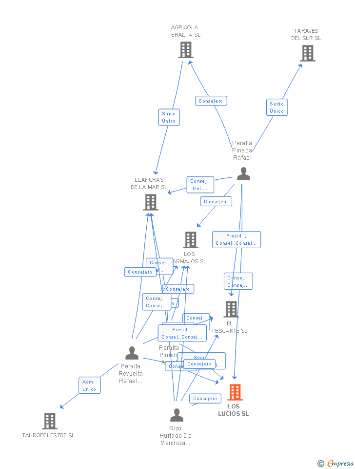 Vinculaciones societarias de LOS LUCIOS SL