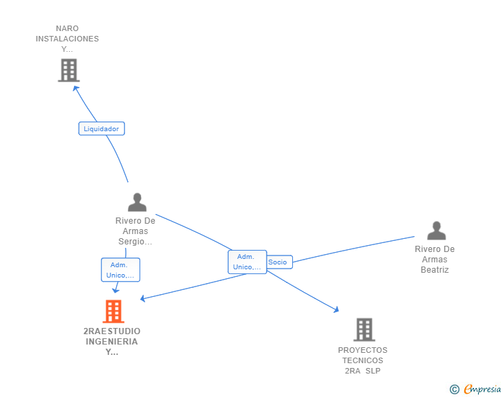 Vinculaciones societarias de 2RAESTUDIO INGENIERIA Y ARQUITECTURA SLP