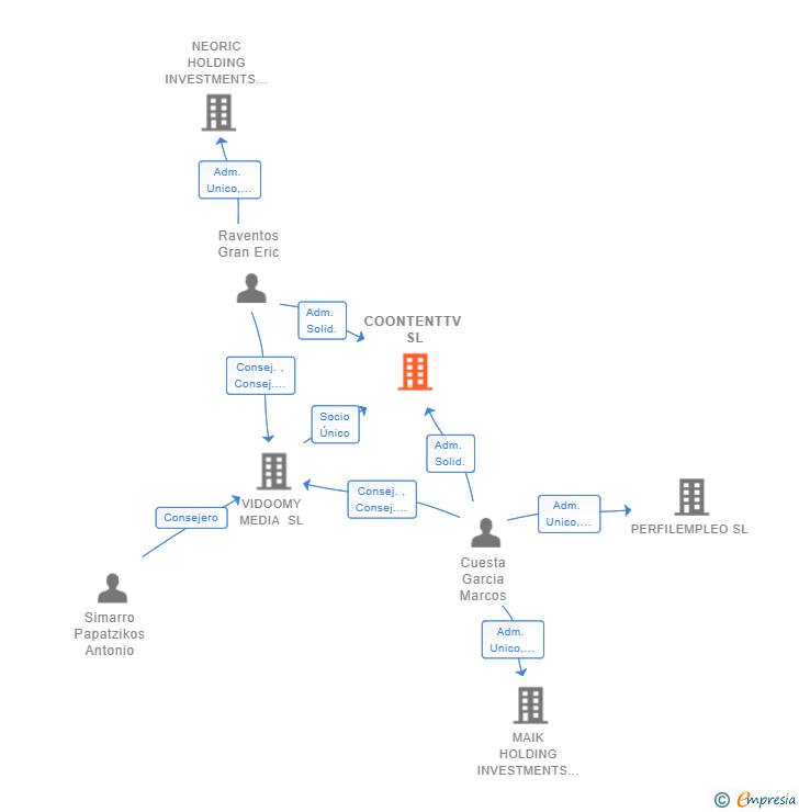 Vinculaciones societarias de COONTENTTV SL