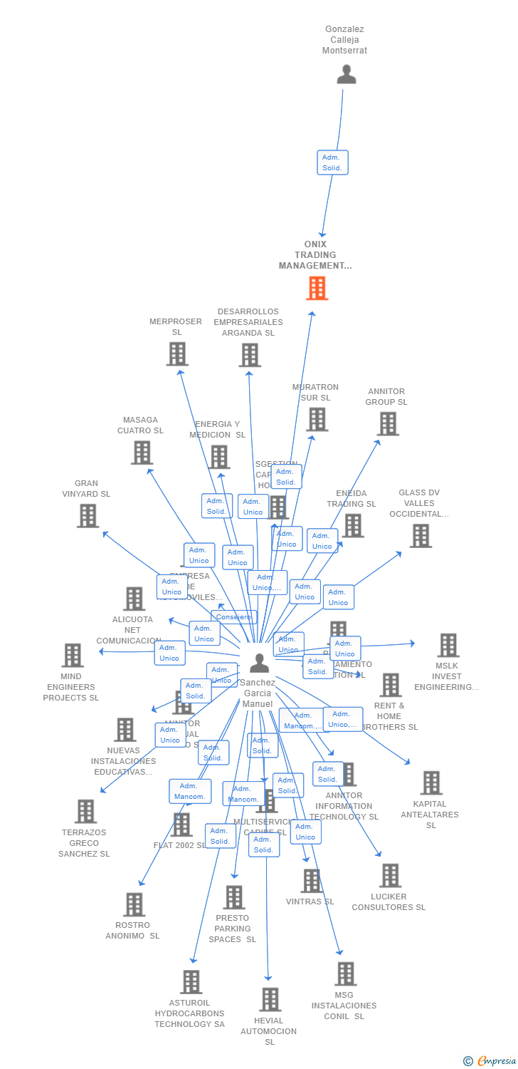 Vinculaciones societarias de ONIX TRADING MANAGEMENT SL