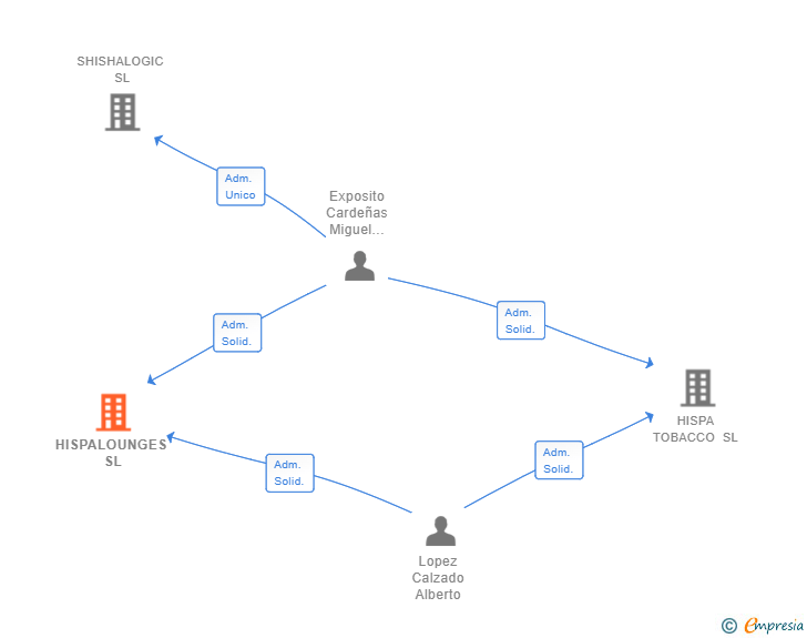 Vinculaciones societarias de HISPALOUNGES SL