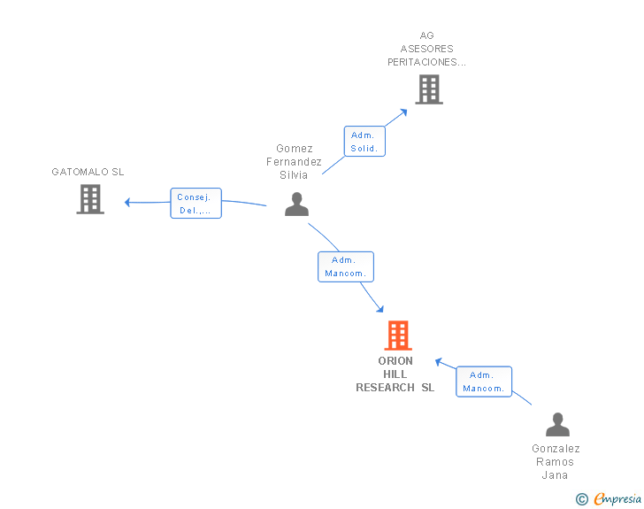 Vinculaciones societarias de ORION HILL RESEARCH SL