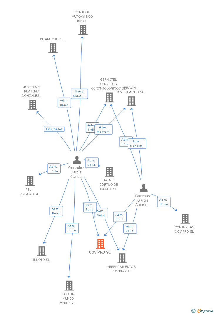 Vinculaciones societarias de COVIPRO SL